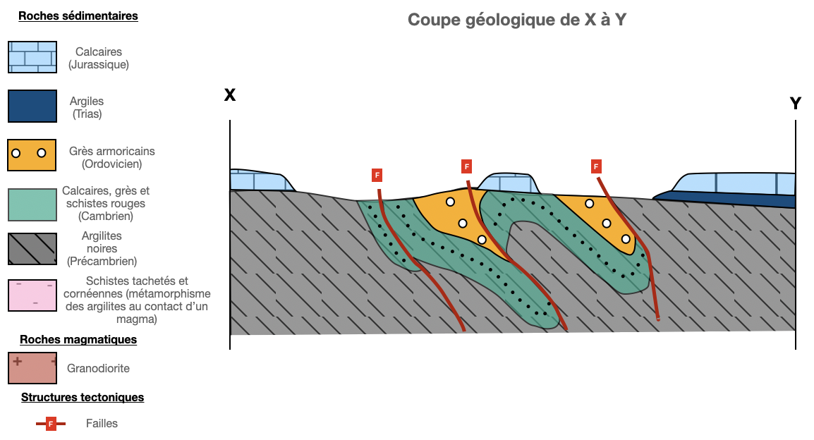 Datation relative – géochronologie relative - Vieterre
